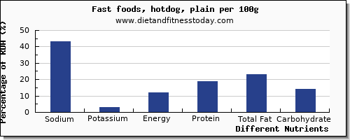 chart to show highest sodium in hot dog per 100g